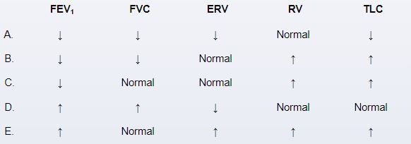 A 38-year-old man comes to the office with reports of dyspnea on exertion and decreased exercise tolerance.  His medical history is unremarkable, and he has no history of childhood asthma or cough.  He has never smoked and has no known occupational exposures.  The patient has gained almost 100 lb over the past 4 years since leaving the military due to a sedentary lifestyle.  He currently weighs 135 kg (297.6 lb)  and has a BMI of 41 kg/m<sup>2</sup>.  His respiratory rate is 22/min and pulse oximetry is 93% on room air at rest.  Physical examination is notable for central obesity.  Lungs are clear on auscultation bilaterally.  Which of the following changes (forced expiratory volume in 1 second [FEV<sub>1</sub>], forced vital capacity [FVC], expiratory reserve volume [ERV], residual volume [RV], and total lung capacity [TLC])  are most likely to be seen on pulmonary function testing in this patient?   A) A B) B C) C D) D E) E