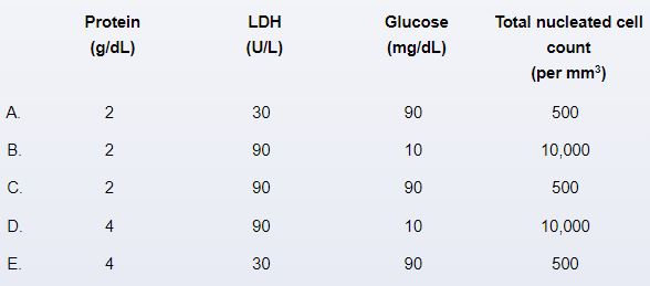 A 62-year-old man comes to the emergency department due to a 2-week history of worsening shortness of breath.  The patient reports feeling dyspneic while lying flat and has been sleeping upright in his recliner.  Temperature is 36.7 C (98.1 F) , blood pressure is 110/70 mm Hg, pulse is 88/min, and respirations are 20/min.  On physical examination, jugular venous distension is present.  Heart sounds are normal.  Decreased breath sounds and dullness to percussion can be heard at the bilateral bases.  Pitting edema is present in the bilateral lower extremities.  Chest x-ray shows cardiomegaly and bilateral pleural effusions.  Serum protein is 6 g/dL and serum lactate dehydrogenase (LDH)  is 60 U/L.  Which of the following sets of pleural fluid findings is most likely to be seen in this patient?   A) A B) B C) C D) D E) E