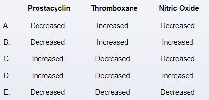 A 38-year-old woman comes to the physician because of a 4-month history of worsening fatigue. She has had occasional exertional chest pain and shortness of breath over the past year but has not seen a physician. She takes no medications. Her temperature is 37°C (98.6°F), pulse is 94/min, respirations are 24/min, and blood pressure is 130/84 mm Hg. Physical examination reveals a loud pulmonic component of S2 but is otherwise unremarkable. Chest x-ray is normal. Echocardiography shows elevated pulmonary artery systolic pressure and right ventricular hypertrophy. Left ventricular structure and function are normal. Which of the following patterns of chemical mediators is most likely present in this patient's pulmonary arteries?