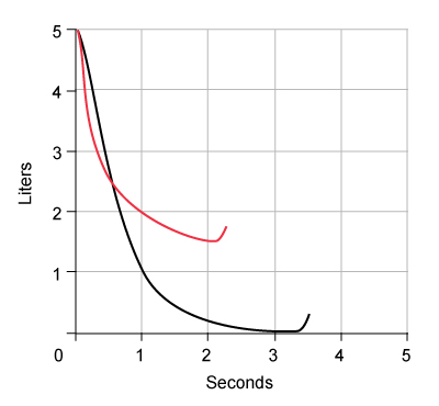 A 62-year-old man is evaluated for shortness of breath.  During pulmonary function testing, the patient performs a forceful and complete exhalation after maximal inhalation.  The results (red curve)  are compared to a healthy individual of the same age and sex (black curve) , as shown in the image below:   Which of the following is the most likely cause of this patient's dyspnea? A) Adult-onset asthma B) Chronic obstructive pulmonary disease C) Idiopathic pulmonary fibrosis D) Unable to determine without bronchodilator testing