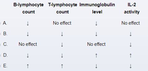A 32-year-old man comes to the clinic for follow-up due to Crohn disease.  The patient was initially diagnosed 3 years ago and achieved disease remission following a course of high-dose glucocorticoids.  He remained in remission until 2 months ago, when he experienced an acute flare of diarrhea and abdominal pain that required a brief hospitalization and another course of high-dose glucocorticoids.  The patient completed a prescribed glucocorticoid taper earlier this week and says that his symptoms have returned to  about normal.   Azathioprine maintenance therapy is started to help prevent future flares.  Which of the following most accurately describes the expected effects of this new medication on immune function?   A) A B) B C) C D) D E) E