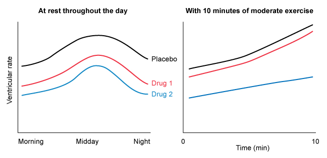 An investigator investigates the effects of two different medications on the heart rate of patients suffering from persistent atrial fibrillation. After several days of receiving therapeutic doses of medication, participants' heart rates are measured for 24 hours at rest and during 10 minutes of moderate exercise. The results are compared to placebo and are depicted in the graphs below. Which of the following medications is the red line most likely to represent? (drug 1) ?   A) Amlodipine B) Atenolol C) Digoxin D) Lisinopril