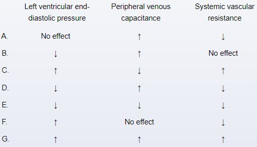 A 64-year-old man with a long-standing history of hypertension is brought to the emergency department with a dry cough and shortness of breath.  The patient has been unable to sleep in the flat position for the past 2 days.  Blood pressure is 192/102 mm Hg and pulse is 92/min and regular.  Physical examination reveals an S4 and bibasilar crackles.  He is started on intravenous nitroglycerin infusion and soon after reports significant symptomatic relief.  Which of the following physiologic changes are most likely to occur following administration of this medication?   A) A B) B C) C D) D E) E F) F G) G