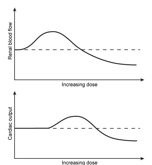 A medical student is conducting a pharmacology experiment to determine the effects of a certain drug.  She infuses this drug intravenously over different dose ranges and measures several important hemodynamic parameters.  Graphs plotting the observed changes in renal blood flow and cardiac output are shown below.   Which of the following drugs was most likely used in this experiment? A) Dopamine B) Edrophonium C) Epinephrine D) Esmolol E) Phenylephrine
