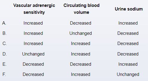 A 44-year-old woman comes to the office due to fatigue, nausea, and weight loss for the last 3-4 months.  She also has noticed her freckles becoming darker and reports frequent dizziness upon standing.  Temperature is 36.8 C (98.2 F) , blood pressure is 120/80 mm Hg when sitting and 95/65 mm Hg when standing, and pulse is 77/min.  Hyperpigmentation of the vermillion border of the lips is noted.  The remainder of the physical examination is unremarkable.  Comprehensive diagnostic workup reveals a diagnosis of idiopathic primary adrenal insufficiency.  The patient is started on hydrocortisone and fludrocortisone.  Fludrocortisone is most likely to cause which of the following effects in this patient?   A) A B) B C) C D) D E) E F) F