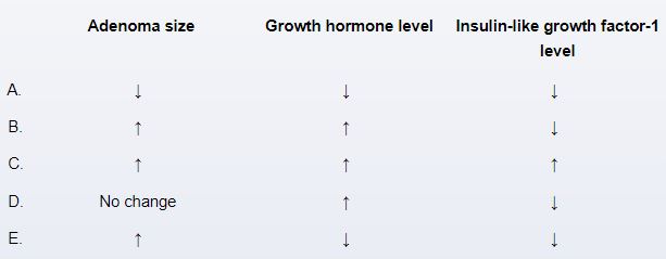 A 50-year-old man comes to the office following transsphenoidal resection of a growth hormone-secreting pituitary adenoma.  Three months ago, the patient was diagnosed with acromegaly.  MRI of the pituitary showed a 14-mm sellar mass pressing on the optic chiasm and extending into the right cavernous sinus.  The surgeon was able to only partially resect the pituitary mass because of the extension into the right cavernous sinus.  Medical therapy for acromegaly with octreotide is planned.  Which of the following changes are likely to occur following octreotide treatment in this patient?   A) A B) B C) C D) D E) E