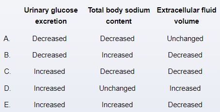 A 53-year-old man comes to the office due to uncontrolled type 2 diabetes mellitus.  Three years ago, the patient was diagnosed with diabetes and started on metformin and lifestyle modification.  In the past year, his hemoglobin A1c level has been steadily rising.  Blood pressure is 145/90 mm Hg.  BMI is 37 kg/m<sup>2</sup>.  Laboratory results are normal except for a fasting plasma glucose of 155 mg/dL and a hemoglobin A1c level of 8%.  Additional treatment with canagliflozin is initiated.  Over the next several days, which of the following changes are most likely to occur in this patient due to the new medication?   A) A B) B C) C D) D E) E