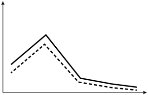<strong>A 60-year-old man visits the office with low back discomfort that has persisted for two months and is unresponsive to over-the-counter medications. Sleeping is disrupted by the discomfort because it is worse at night. On examination, the prostate is indurated and hard, and the lumbar vertebrae are painful to the touch. Leuprolide therapy is initiated following a thorough assessment. Which of the following changes in testosterone (solid line) and dihydrotestosterone (dashed line) levels are most likely to occur in this patient after initiation of therapy?</strong> A)   B)   C)   D)   E)   <div style=padding-top: 35px> 