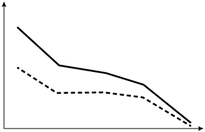 <strong>A 60-year-old man visits the office with low back discomfort that has persisted for two months and is unresponsive to over-the-counter medications. Sleeping is disrupted by the discomfort because it is worse at night. On examination, the prostate is indurated and hard, and the lumbar vertebrae are painful to the touch. Leuprolide therapy is initiated following a thorough assessment. Which of the following changes in testosterone (solid line) and dihydrotestosterone (dashed line) levels are most likely to occur in this patient after initiation of therapy?</strong> A)   B)   C)   D)   E)   <div style=padding-top: 35px> 
