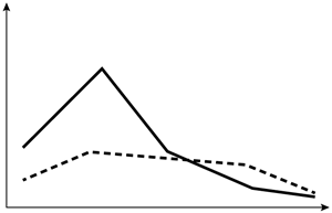<strong>A 60-year-old man visits the office with low back discomfort that has persisted for two months and is unresponsive to over-the-counter medications. Sleeping is disrupted by the discomfort because it is worse at night. On examination, the prostate is indurated and hard, and the lumbar vertebrae are painful to the touch. Leuprolide therapy is initiated following a thorough assessment. Which of the following changes in testosterone (solid line) and dihydrotestosterone (dashed line) levels are most likely to occur in this patient after initiation of therapy?</strong> A)   B)   C)   D)   E)   <div style=padding-top: 35px> 
