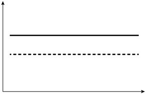 <strong>A 60-year-old man visits the office with low back discomfort that has persisted for two months and is unresponsive to over-the-counter medications. Sleeping is disrupted by the discomfort because it is worse at night. On examination, the prostate is indurated and hard, and the lumbar vertebrae are painful to the touch. Leuprolide therapy is initiated following a thorough assessment. Which of the following changes in testosterone (solid line) and dihydrotestosterone (dashed line) levels are most likely to occur in this patient after initiation of therapy?</strong> A)   B)   C)   D)   E)   <div style=padding-top: 35px> 