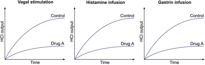 A new medication, drug A, is being developed for the treatment of peptic ulcer disease.  During initial testing, gastric acid secretion in experimental animals is stimulated by vagal stimulation, histamine infusion, or gastrin infusion.  Before the stimulus is administered, the animals are divided into 2 groups, one group receives pretreatment with drug A, and the second one serves as the control and is given an injection of an equivalent volume of normal saline.  The effects of the drug on hydrochloric acid (HCl)  output by the stomach mucosa are recorded and shown in the graphs below.   Drug A is most similar to which of the following medications? A) Atropine B) Bethanechol C) Cimetidine D) Lansoprazole E) Sucralfate