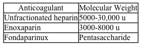 A 63-year-old man comes to the emergency department because of 1 hour of sudden-onset chest pain.  He developed the pain after eating dinner and did not have relief with antacids.  His other medical problems include hypertension, hyperlipidemia, and type 2 diabetes mellitus.  In the emergency department, his blood pressure is 100/60 mm Hg, pulse is 100/min, and respirations are 18/min.  His EKG shows ST-segment depression in the inferior leads, and his cardiac serum troponin T is positive.  The following anticoagulants are being considered for treatment:   Which of the following anticoagulants is most effective in inactivating thrombin? A) Enoxaparin B) Fondaparinux C) Unfractionated heparin