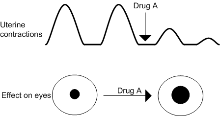 A medical student is observing a pharmacology experiment where drug A is being intravenously administered to a pregnant dog.  Some parameters that are being recorded during the experiment include heart rate, blood pressure, pupil size, and uterine contractions.  The following diagrams illustrate the measured parameters and observed changes after infusing drug A.   Which of the following best characterizes drug A? A) Beta-adrenergic agonist B) Alpha and beta-adrenergic agonist C) Alpha-adrenergic agonist D) Beta-adrenergic antagonist E) Alpha-adrenergic antagonist and beta-adrenergic agonist