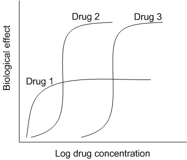 Three alpha-agonist drugs are tested as potential vasoconstrictors.  The degree of vasoconstriction is determined by measuring the cross-sectional area of an isolated vessel after application of the drug.  The following curves are obtained:   Which of the following is the best statement concerning the effects of these drugs? A) Drug 1 has lower potency than Drug 2 B) Drug 2 has higher affinity for alpha-receptors than Drug 3 C) Drug 1 demonstrates the highest efficacy D) Drug 2 and Drug 3 bind to different loci of alpha-receptors E) Drug 2 and Drug 3 demonstrate a similar potency