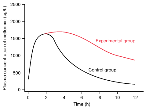 Researchers investigating the effects of heart failure on the pharmacokinetics of antidiabetic medications develop a cohort of experimental animals with anthracycline-induced heart failure.  The experimental animals are then administered an oral dose of metformin, and serum levels are monitored over time.  The test is repeated in control animals with normal heart function and the results are shown below:   Which of the following best explains the change in serum metformin levels seen in the experimental animals? A) Cytochrome P450 inhibition B) Decreased renal blood flow C) Extracellular fluid accumulation D) Hepatic venous congestion E) Intestinal wall edema