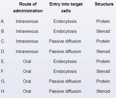 An 8-year-old boy is brought to the office due to fatigue and intermittent bone pain for the past year.  The patient's parents are concerned because he has stopped playing outside and mostly stays indoors watching television.  On examination, height and weight are at the 5th percentile for age.  The abdomen is soft and nontender with the liver palpable 4 cm below the right costal margin and the spleen palpable 8 cm below the left costal margin.  Laboratory results show anemia and thrombocytopenia.  A bone marrow biopsy shows macrophages with wrinkled, paperlike cytoplasm due to the accumulation of glycolipids within lysosomes.  The patient is prescribed enzyme replacement therapy.  Which of the following sets of pharmacologic properties best characterizes the administered medication?   A) A B) B C) C D) D E) E F) F G) G H) H
