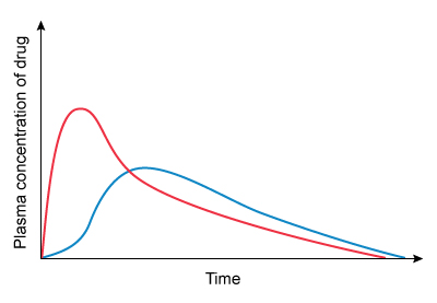 A pharmaceutical company in the final stages of designing a new nonsteroidal anti-inflammatory agent develops 2 different oral formulations of the drug.  Two groups of volunteers are each administered a different formulation, and average plasma drug levels are monitored over the next 12 hours.  The results are shown below:   Compared to the red curve, the formulation represented by the blue curve is most likely to have which of the following characteristics? A) Delayed intestinal absorption B) Enhanced CYP enzyme induction C) Increased biliary excretion D) Increased enterohepatic cycling E) Reduced first-pass metabolism