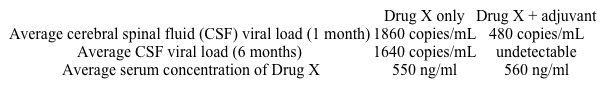 A researcher is developing a new antiretroviral medication to treat HIV infection. He working to add an adjuvant substance to inhibit viral proliferation in the brain. Treatment success rates improve when Drug X is combined with an adjuvant agent.  Data comparing the two medication regimens is shown in the table below.   Based on the data, the adjuvant agent most likely improves viral control through which of the following mechanisms? A) Blocking first-pass metabolism B) Decreasing cytochrome P450 metabolism C) Diminishing blood flow to the choroid plexus D) Inhibiting cellular efflux transporters E) Reducing glomerular filtration of the drug