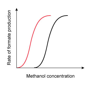 A 42-year-old man is brought to the emergency department due to nausea, vomiting, and blurred vision. He was making his own whiskey with a home moonshine still and started feeling sick after sampling the first several ounces of distillate. Funduscopic evaluation reveals optic disc hyperemia. Laboratory results show a high anion gap metabolic acidosis. It is determined that the patient's symptoms are due to enzymatic conversion of methanol into formate by alcohol dehydrogenase. He is started on fomepizole, a medication that transiently binds to alcohol dehydrogenase and prevents methanol from accessing the enzyme's active site. Which of the following graphs most accurately portrays the change in enzyme kinetics after administration of the antidote?(Black curves = before treatment) A) B) C) D) E)
