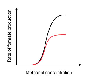 A 42-year-old man is brought to the emergency department due to nausea, vomiting, and blurred vision. He was making his own whiskey with a home moonshine still and started feeling sick after sampling the first several ounces of distillate. Funduscopic evaluation reveals optic disc hyperemia. Laboratory results show a high anion gap metabolic acidosis. It is determined that the patient's symptoms are due to enzymatic conversion of methanol into formate by alcohol dehydrogenase. He is started on fomepizole, a medication that transiently binds to alcohol dehydrogenase and prevents methanol from accessing the enzyme's active site. Which of the following graphs most accurately portrays the change in enzyme kinetics after administration of the antidote?(Black curves = before treatment) A) B) C) D) E)