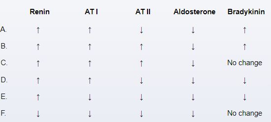 A 55-year-old woman is treated with ramipril for primary (essential)  hypertension.  Her blood pressure decreases to normal value over several weeks of treatment.  The patient seems to be compliant with her medication and experiences no significant side effects.  She has no other medical issues and takes no other medications.  She does not use tobacco, alcohol, or illicit drugs.  Physical examination shows no abnormalities.  Which of the following is the most likely combination of changes in response to this patient's treatment (AT = angiotensin) ?   A) A B) B C) C D) D E) E F) F