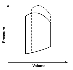 <strong>A 44-year-old man is hospitalized with multiple injuries following a motor vehicle collision. An arteriovenous fistula created by an injury would most likely result in which of the following changes to the left ventricular pressure-volume loop?Solid line = preinjury Dashed line = postinjury</strong> A) B) C) D)