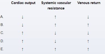 A 34-year-old woman comes to the office due to exertional dyspnea. The patient has a history of IgA nephropathy; she received hemodialysis for 2 years before undergoing kidney transplantation last month. Chest x-ray reveals cardiomegaly and pulmonary congestion. Further evaluation determines that her symptoms are likely due to persistence of the arteriovenous fistula that was used for hemodialysis. Which of the following physiologic changes are most likely present in this patient due to the fistula?