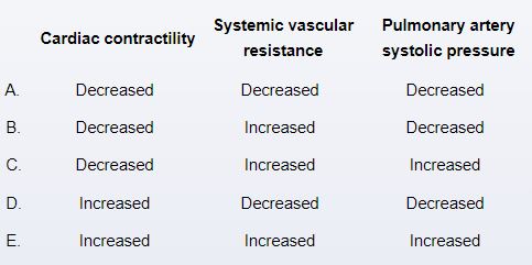 A 65-year-old woman is brought to the hospital due to sudden-onset chest heaviness and shortness of breath that began an hour ago. Her medical history is significant for type 2 diabetes mellitus, obesity, and hypertension. Temperature is 36.7 C (98.1 F), blood pressure is 80/50 mm Hg, pulse is 110/min, and respirations are 20/min. Extremities are cold and clammy. Diaphoresis is present. ECG shows ST-segment elevation in the lateral leads. Which of the following hemodynamic changes are most likely present in this patient?