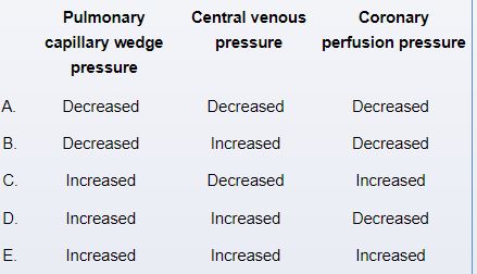 A 55-year-old man is immediately brought to the hospital after experiencing a sudden collapse at home 20 minutes ago. The patient reported chest pain and then collapsed to the floor while trying to sit down. Medical history is significant for type 2 diabetes mellitus and hypertension. Temperature is 36.7 C (98.1 F), blood pressure is 80/50 mm Hg, pulse is 120/min, and respirations are 22/min. On examination, the patient is in marked respiratory distress. Bilateral crackles are present. An S3 is audible. ECG reveals ST-segment elevation in leads V2 through V6. Which of the following hemodynamic changes are most likely present in this patient?