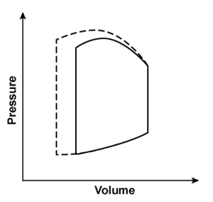 <strong>A 45-year-old man comes to the emergency department due to a 2-day history of dyspnea, orthopnea, and ankle swelling. This morning, he also had nausea, vomiting, and a headache. Blood pressure is elevated, and physical examination shows pulmonary crackles and bilateral pitting edema up to the knees. A sodium nitroprusside infusion is begun. Which of the following left ventricular pressure/volume relationships best represents the effects of this therapy?*Solid line = before nitroprusside; dashed line = during nitroprusside infusion.</strong> A) B) C) D) E)