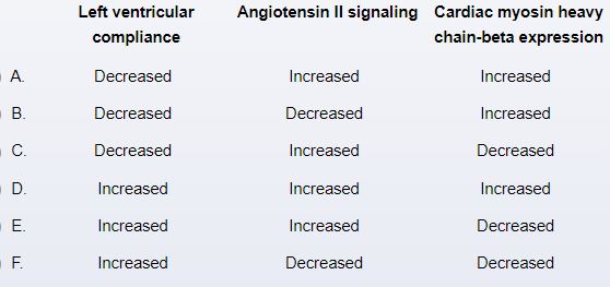 A 70-year-old woman comes to the office due to progressive exertional dyspnea over the last year. She has no chest pain or lower-extremity swelling. The patient has long-standing hypertension but has not always been adherent to her medical regimen. She is a lifetime nonsmoker. Blood pressure is 164/73 mm Hg and pulse is 88/min and regular. An S4 is heard on cardiac auscultation. The lungs are clear. Echocardiogram reveals left atrial enlargement, moderate concentric left ventricular hypertrophy, and a left ventricular ejection fraction of 67%. Which of the following changes are most likely to be seen in this patient?