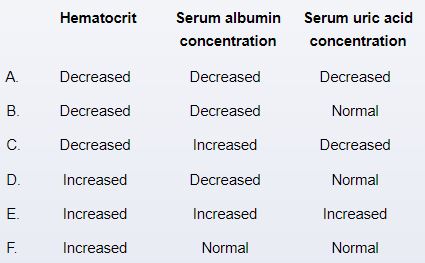 An 8-month-old previously healthy infant is brought to the urgent care clinic due to vomiting and watery diarrhea for the past 3 days. He attends a day care where recently several other children had similar symptoms. His mother states that the infant is less active and has no interest in feeding. Physical examination shows a listless infant with tachycardia, dry mucous membranes, and decreased skin turgor. The abdomen is nontender with hyperactive bowel sounds. Compared to pre-illness levels, which of the following sets of laboratory findings are most likely present in this patient?