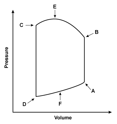 <strong>A 34-year-old woman who recently emigrated from Russia comes to the physician due to weakness, exertional dyspnea, and orthopnea. On cardiac auscultation, a snap followed by a rumbling diastolic murmur is heard over the cardiac apex. The snap most likely occurs nearest to which of the following points on the cardiac pressure-volume loop? </strong> A)A B)B C)C D)D E)E F)F
