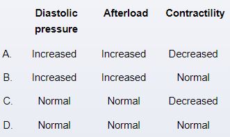 A 32-year-old woman comes to the outpatient clinic due to shortness of breath for the past 6 months. The patient says she can walk only 3-4 blocks on level ground before feeling out of breath. She also has an occasional dry cough at night. The patient denies any chest pain, palpitations, syncope, weight loss, or lower extremity swelling. She immigrated from Guatemala 8 years ago. Medical history is unremarkable. On physical examination, the patient appears comfortable. Blood pressure is 128/75 mm Hg and pulse is 78/min and regular. Peripheral pulses are full and symmetric. The lungs are clear on auscultation. S1 is loud. With the patient positioned on her left side and breath held at the end of expiration, a diastolic murmur is heard at mid- and end diastole. Otherwise, examination is unremarkable. Which of the following are the most likely left ventricular hemodynamic findings at rest in this patient?