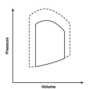 <strong>Researchers conduct an experiment to determine hemodynamic changes during exercise. Invasive monitoring of various parameters is performed to obtain a left ventricular pressure-volume loop. Compared to at rest, which of the following changes is most likely to be observed during moderate to heavy exercise?(solid line: at rest; dashed line: during exercise)</strong> A) B) C) D) E)