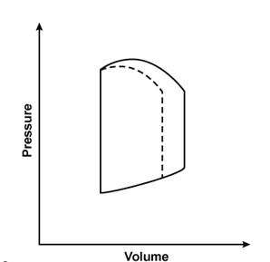 <strong>Researchers conduct an experiment to determine hemodynamic changes during exercise. Invasive monitoring of various parameters is performed to obtain a left ventricular pressure-volume loop. Compared to at rest, which of the following changes is most likely to be observed during moderate to heavy exercise?(solid line: at rest; dashed line: during exercise)</strong> A) B) C) D) E)