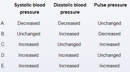 A 24-year-old woman participates in a study of changes in blood pressure during aerobic exercise. She is healthy and takes no medications. During the study she is asked to run on a treadmill at incrementally increasing speed until her heart rate reaches 90% of her expected maximum heart rate. Compared to at rest, which of the following changes in blood pressure are expected during this time?