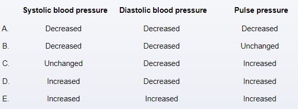 A 30-year longitudinal study that follows untreated individuals with no known cardiovascular disease from age 50 to 80 is performed to investigate normal age-related cardiovascular changes. Several parameters are measured annually. Patients age 80 are most likely to show which of the following changes compared to when they were age 50?