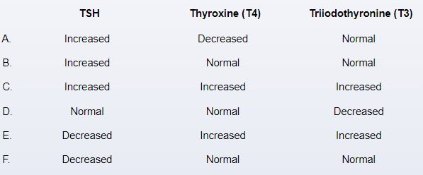 <strong>A 30-year-old woman arrives at the clinic complaining of substantial weight gain despite not making any dietary or exercise adjustments. Additionally, she has been experiencing regular constipation and a recent increase in fatigue. The patient is drug-free and has no history of illness. She had a healthy baby three years ago after having one pregnancy. Family history is significant for her mother's thyroid condition. Both the blood pressure and the pulse measure 116/90 mm Hg. 28.5 kg/m<sup>2</sup> is the BMI. Upon physical examination, the thyroid is found to be diffusely enlarged, non-tender, and free of nodules. Deep tendon reflexes take longer to relax. Her skin seems dry, and she has scant hair. Which of the following sets of laboratory findings is most likely to be seen in this patient? </strong> A)A B)B C)C D)D E)E F)F