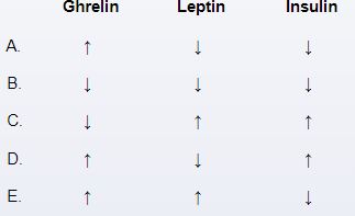 <strong>Fifty obese adults without diabetes mellitus are enrolled in a 10-week weight loss program. The program includes a low-calorie diet and moderate-intensity exercise for at least 150 minutes per week. The study subjects who are adherent to the regimen lose an average of 7 kg (15.5 lb) at the end of 10 weeks. Venous blood samples to study biochemical changes induced by weight loss are taken at the start of the trial and at the 10-week follow-up visit. Which of the following hormonal changes are likely to occur during the course of the study? </strong> A)A B)B C)C D)D E)E