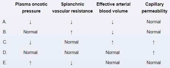 <strong>A 42-year-old man with swollen legs shows up at the office. Along with a 7 kg (15.4 lb) weight gain, he has also had progressive abdominal distension and eye yellowing during the past three weeks. The patient has previously been taken to the hospital for intoxication and seizures and consumes at least 8 beers every day. He denies using drugs intravenously or smoking. Vital indicators are in the expected range. There are palmar erythema, spider angiomas, and scleral icterus. A normal heartbeat and rhythm can be heard during cardiac auscultation, and there is no jugular venous distension. Breathing noises are typical. A fluid wave can be easily triggered due to the abdomen's widespread enlargement. There is bilateral lower extremity pinning edema. Which of the following pathophysiologic changes is most likely present in this patient? </strong> A)A B)B C)C D)D E)E