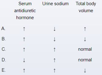 <strong>A 62-year-old guy visits the office to have his abdominal swelling examined. His abdomen has gotten increasingly bloated over the past few weeks, and this has been accompanied by some slight discomfort and a loss of appetite. There have been some admissions for alcohol-induced pancreatitis in the past. The patient currently consumes one pint of alcohol every day and abstains from using tobacco or other substances. Physical examination reveals many spider angiomas on the upper chest and a moderately icteric sclera. When the patient lies on either side, the dullness to percussion shifts to a different position due to the enlarged abdomen. Creatinine is 1.1 mg/dL and serum sodium is 130 mEq/dL. Which of the following would this patient most likely exhibit? </strong> A)A B)B C)C D)D E)E