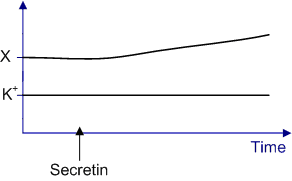 <strong>In an animal experiment, the pancreatic duct is cannulated and the gland is subjected to various secretory stimulation. When the constituents of pancreatic fluid are measured, the following tracings are produced:   Substance 'X' is most likely which of the following?</strong> A)Sodium B)Chloride C)Trypsinogen D)Bicarbonate E)Phosphate <div style=padding-top: 35px> 