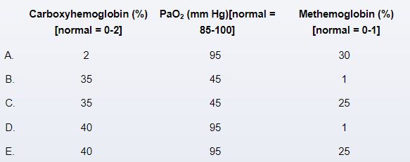 <strong>A 35-year-old man who passed out in his garage is taken to the emergency room. He recently acquired a vintage 1960s convertible, which he was restoring when he passed out. The garage door was partially open when the patient was inside. After two hours of working on the automobile with the engine running, he passed out. The patient does not use any drugs and has no known medical conditions. He doesn't consume any alcohol, tobacco, or illegal substances. What combination of results from an arterial blood sample collected when the patient lost consciousness best reflects the rest of the options? </strong> A)A B)B C)C D)D E)E