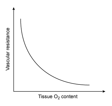 A researcher is conducting an experiment to determine factors affecting vascular resistance.  Experiment animals are anesthetized, intubated, and attached to a controlled ventilation system.  A catheter is placed into a small artery in various organs in each animal.  The catheter is connected to a manometer for recording pressure and to an oximeter for continuous recording of oxygen saturation.  The fraction of inspired oxygen is gradually changed, and arteriolar resistance is calculated from the manometer readings at regular intervals.  The results shown below were most likely obtained from which of the following organs?   A) Brain B) Heart C) Kidneys D) Lungs E) Small intestine