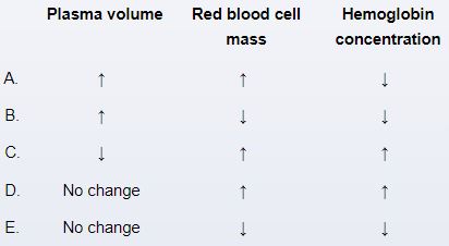A 32-year-old woman, gravida 2 para 1, at 30 weeks gestation comes to the office for a routine prenatal visit.  The patient's pregnancy has been uncomplicated, and she has had no vaginal bleeding or contractions.  She has continued to jog daily throughout the pregnancy but is becoming more fatigued by the end of her workouts.  The patient has no chronic medical conditions, and her only medication is a daily prenatal vitamin.  She does not use tobacco, alcohol, or illicit drugs.  Blood pressure is 110/70 mm Hg, pulse is 76/min, and respirations are 20/min.  Fetal heart tones are normal.  Physical examination is unremarkable.  Compared to a nonpregnant state, this patient most likely has which of the following hematologic changes?   A) A B) B C) C D) D E) E