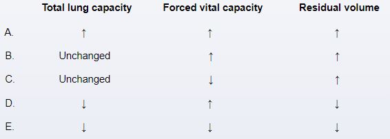 <strong>An upper respiratory tract illness led to the 81-year-old man's visit to the office. Except for a faint, ineffective cough that is especially annoying at night, his symptoms have mostly subsided. Osteoarthritis of the knee and hypertension are medical histories. The patient still plays golf on the weekends and is physically active. He has no known environmental exposures and is a retired insurance executive. He had never smoked before. The chest x-ray is normal, and the physical examination is uneventful. In this patient, pulmonary function testing is under consideration. Which of the following alterations is most likely anticipated in this patient as a result of normal aging in comparison to midlife? </strong> A)A B)B C)C D)D E)E