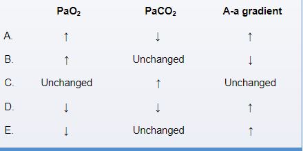 An 80-year-old man has been participating in a longitudinal study of aging.  He has no major medical conditions.  Arterial blood gas samples are obtained every decade, on room air at sea level, to monitor long-term changes in pulmonary gas exchange.  Compared to 30 years ago, which of the following results is most consistent with normal aging?   A) A B) B C) C D) D E) E