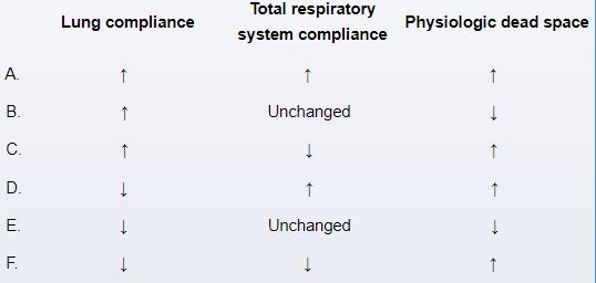 A 70-year-old woman has participated in a long-term aging study for the past 30 years. Her medical history is significant for osteoporosis, and the steady loss of vertebral body height has led to a mild case of kyphosis. She has no extra medical conditions and is otherwise healthy and active. She doesn't smoke. Which of the following modifications to her physiology test from years ago is more compatible with natural aging?   A) A B) B C) C D) D E) E F) F
